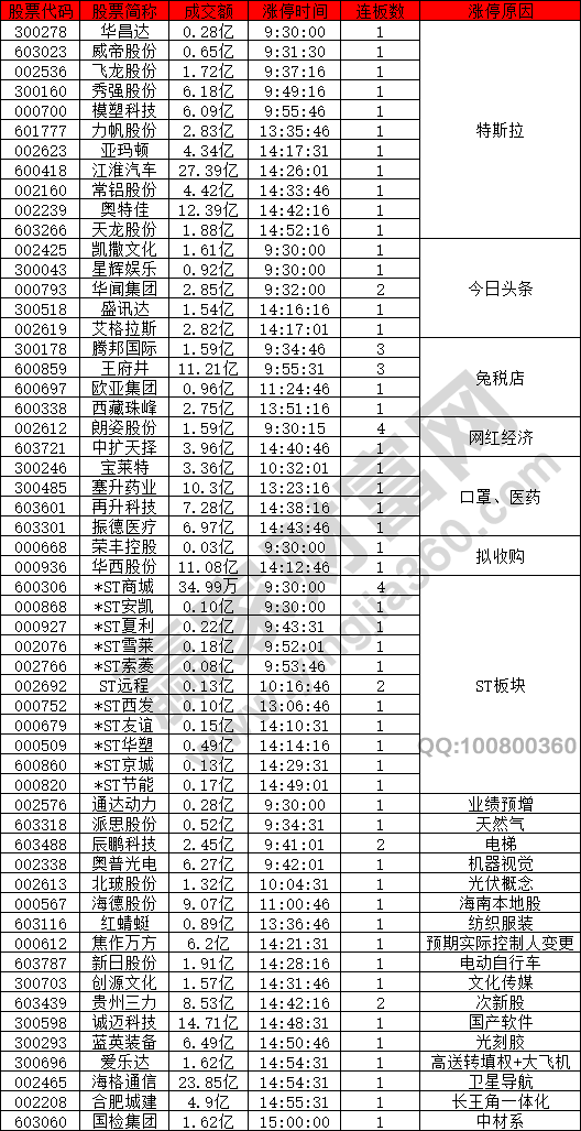 市場午盤回調(diào)特斯拉強(qiáng)勢