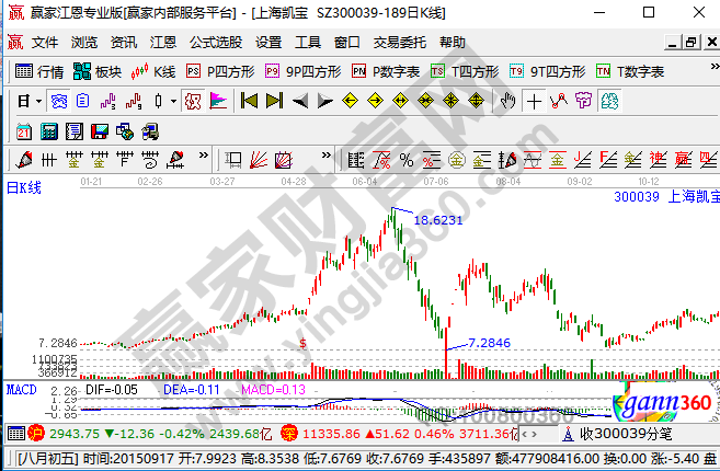 如何判斷股票的價格