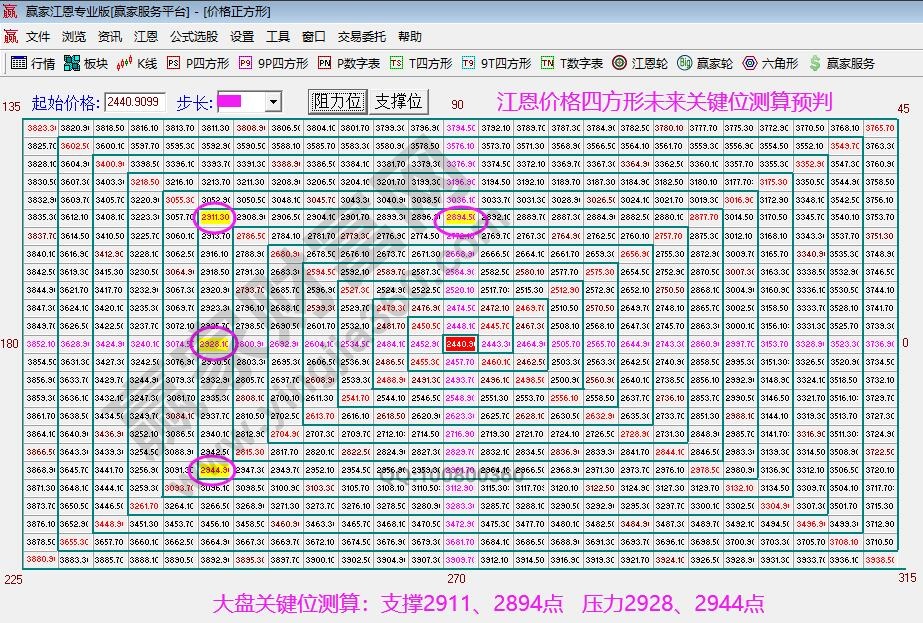 江恩價(jià)格四方形