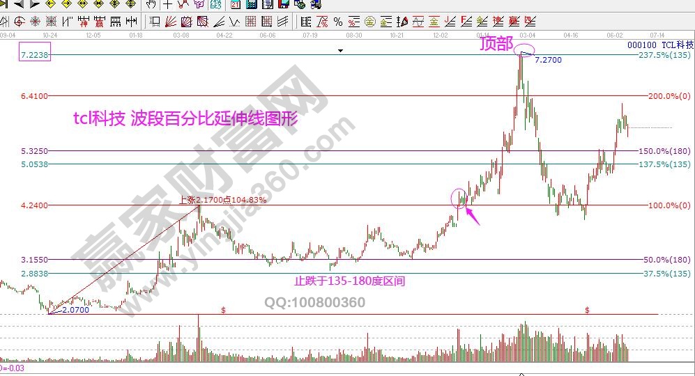 tcl科技波段百分比延伸線.jpg