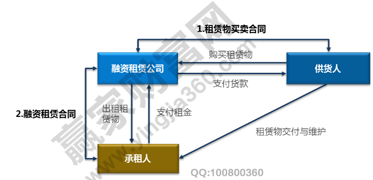 負債融資有哪幾種