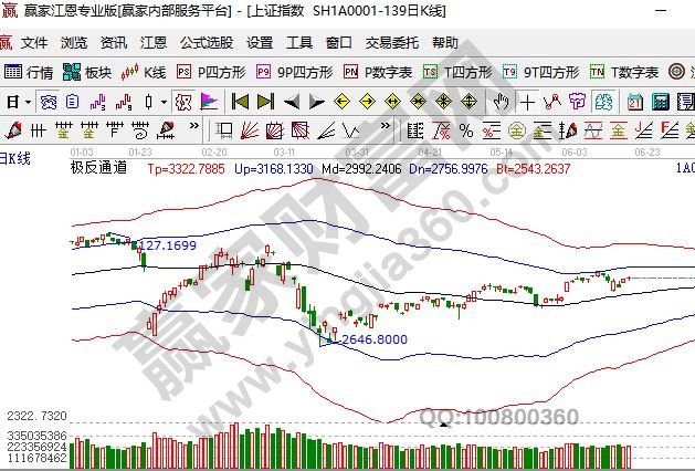 上證指數(shù)十字星