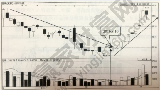 成交量與股價(jià)的關(guān)系