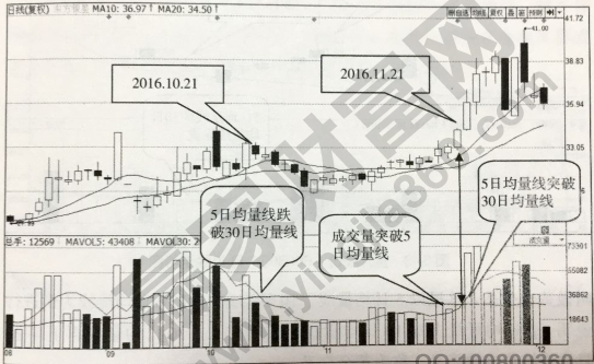 均量線