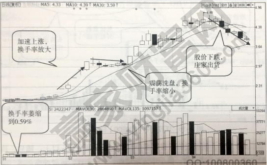 換手率