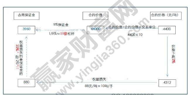 期貨必須要杠桿交易嗎