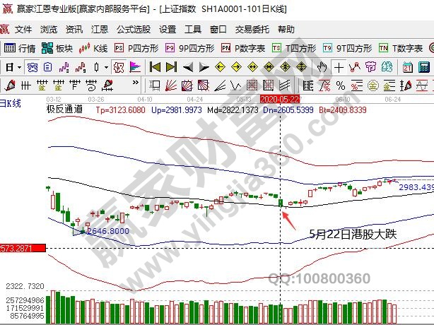 5月22日港股大跌