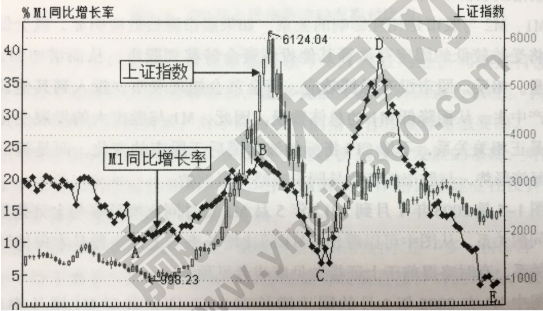 M1和M2與股市的關(guān)系