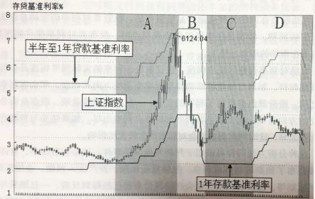 利率調整對股市的影響