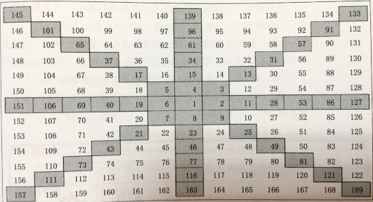 江恩四方形