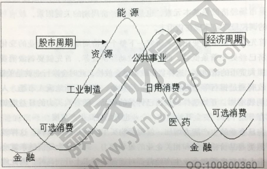 經(jīng)濟周期