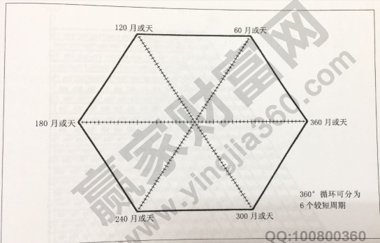 江恩六角形的結(jié)構(gòu)