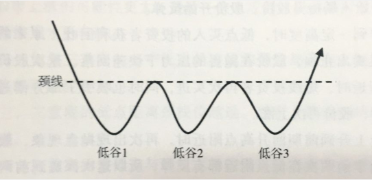 三重底形態(tài)