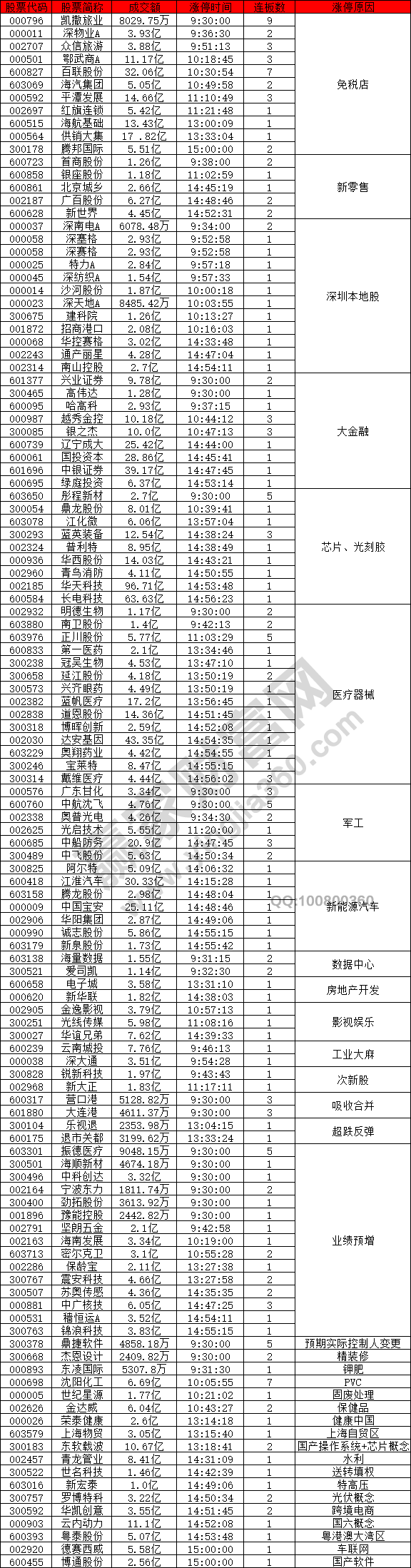 免稅店概念股強(qiáng)勢(shì)