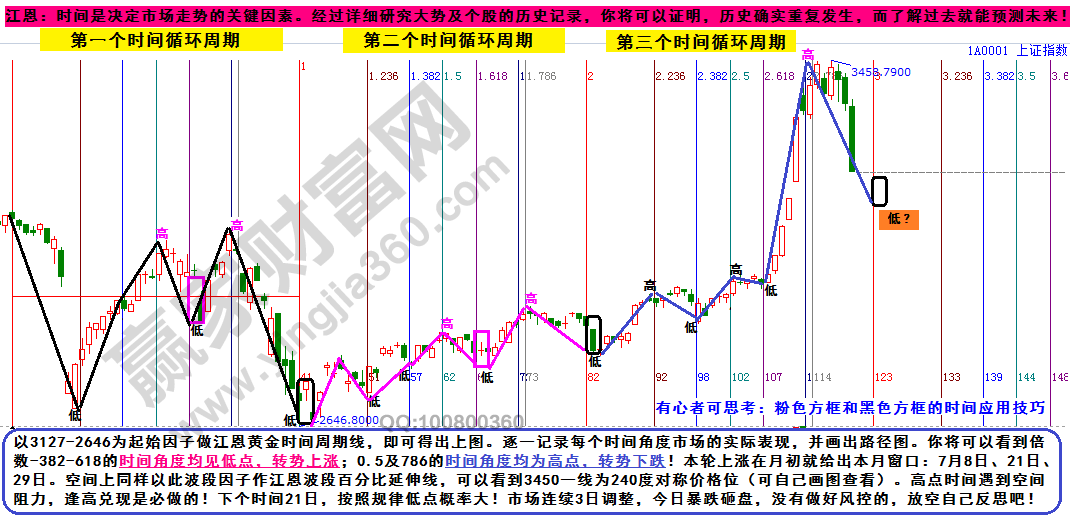 上證指數(shù)重要時(shí)間窗口.png