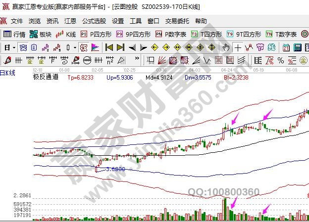 不能夠決定后市的趨勢(shì)