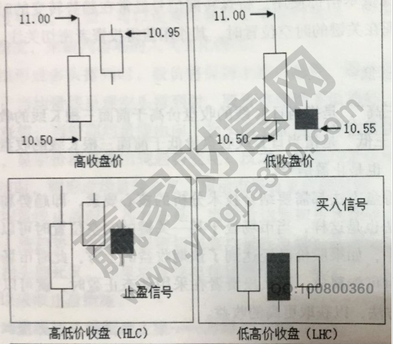 K線止盈