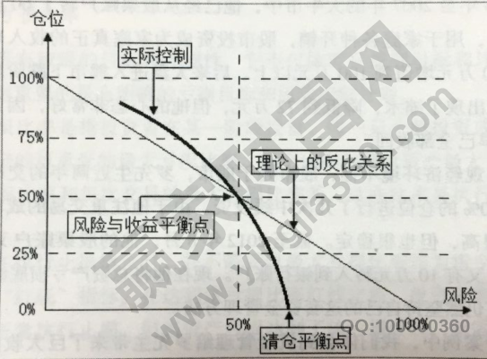 資金管理與風(fēng)險(xiǎn)控制