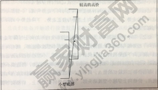 小型趨勢指標(biāo)圖形