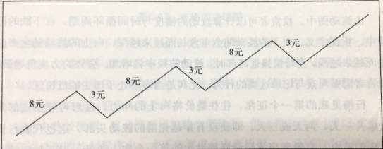 均衡波動(dòng)走勢止損