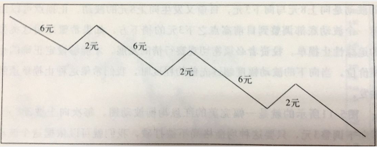 均衡波動(dòng)走勢止損