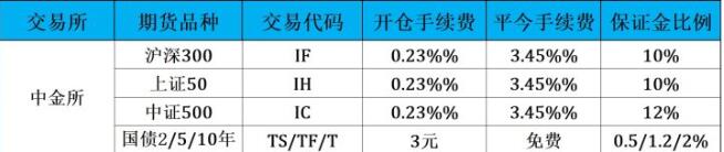 滬深300期貨保證金