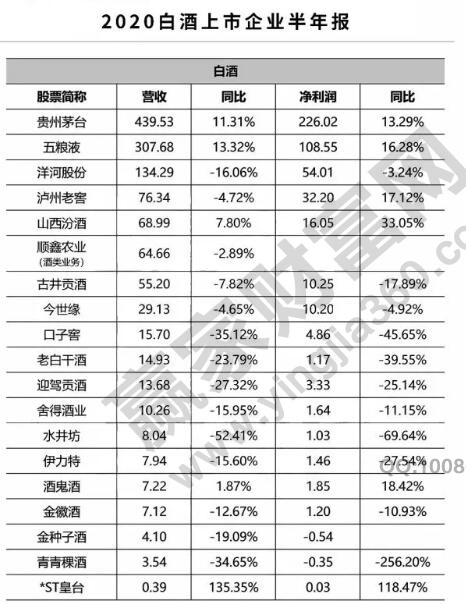 酒類行業(yè)半年報(bào)