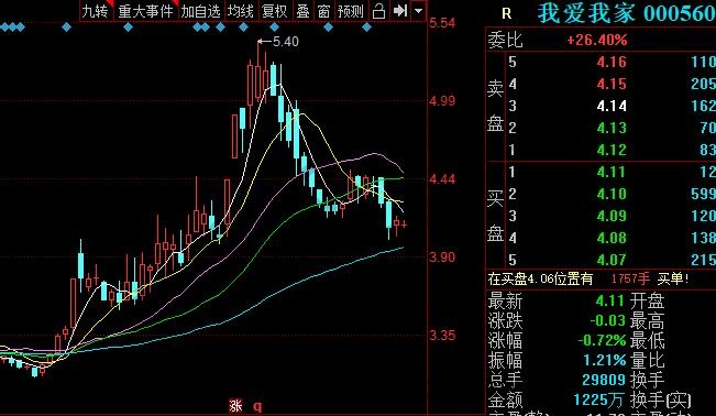 我愛我家當(dāng)天走勢(shì)