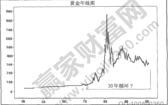 貴金屬價(jià)格的循環(huán)周期