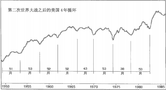 月循環(huán)