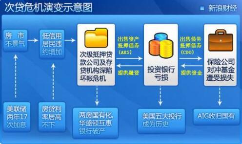 美國次貸危機(jī)時(shí)間