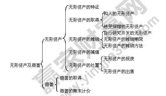 商譽(yù)是無形資產(chǎn)