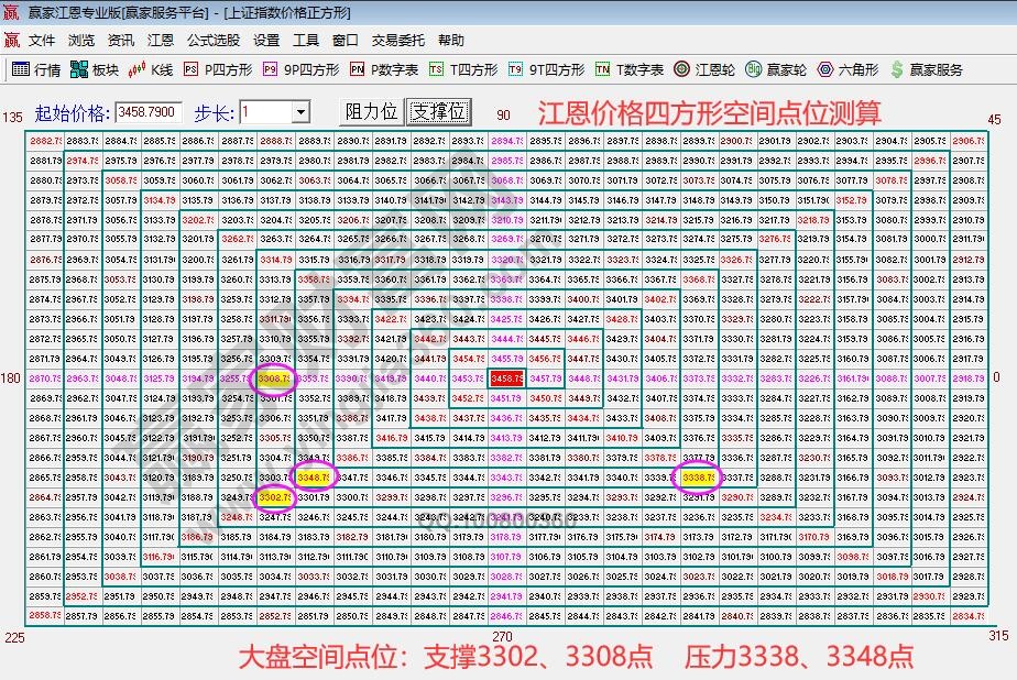 江恩價格四方形