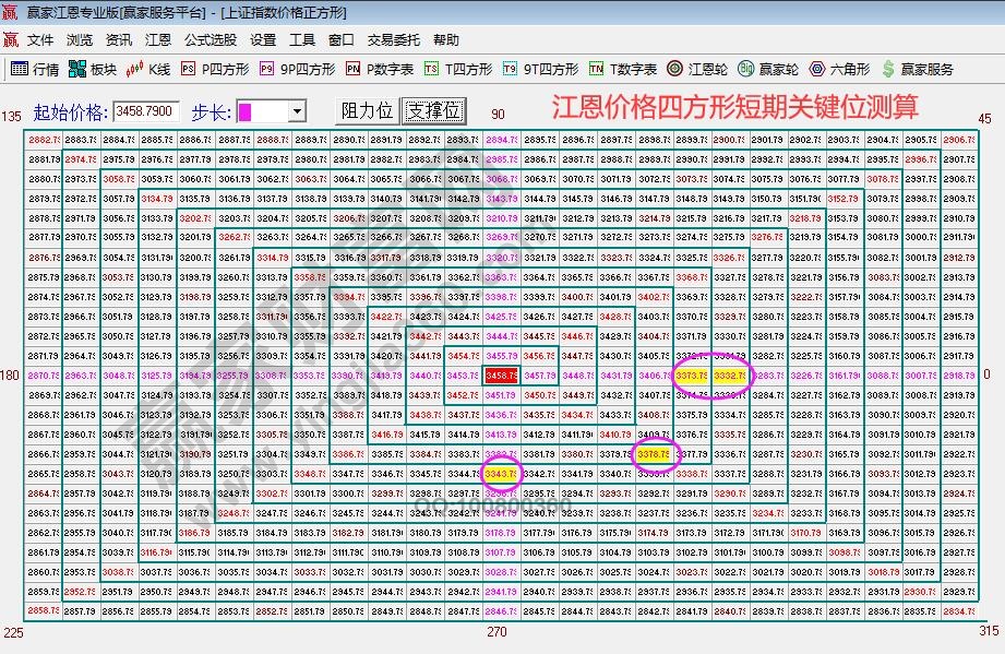 江恩價格四方形