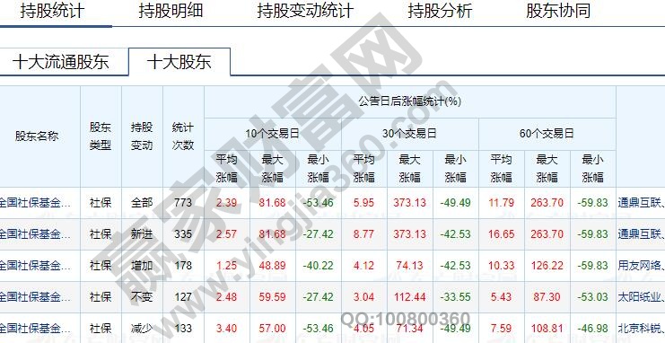 社保基金購(gòu)買(mǎi)的股票