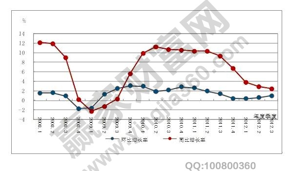 同比增長(zhǎng)率怎么算