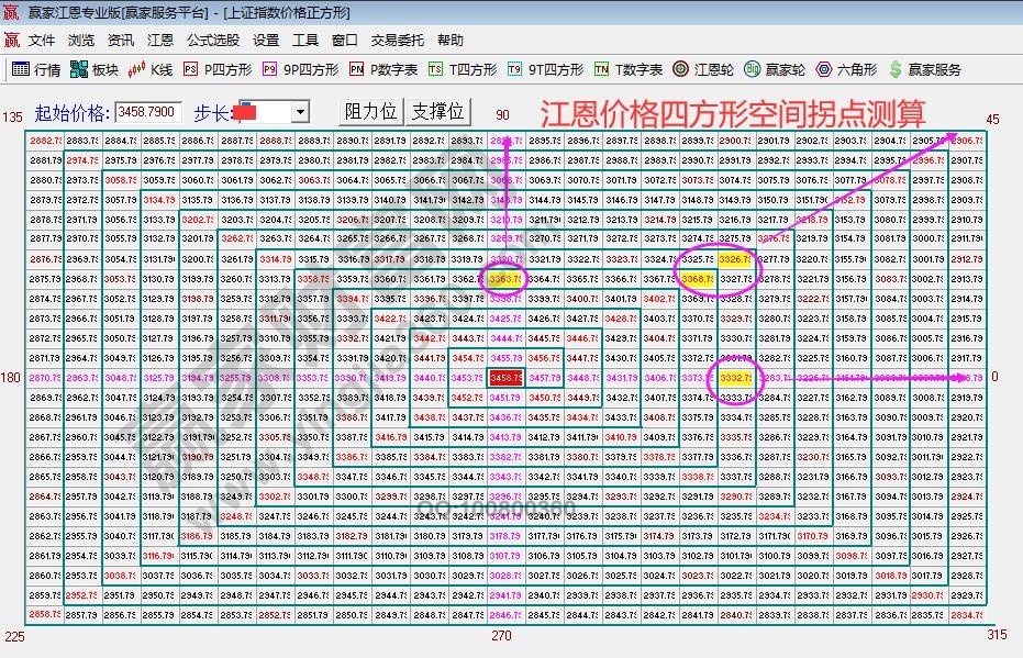 江恩價(jià)格四方形