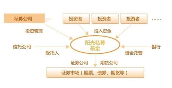 信托和私募的區(qū)別