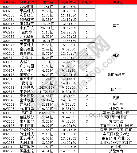 軍工股比較強勢