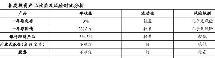 投資理財(cái)收益