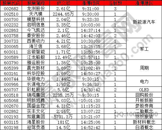 新能源汽車概念股