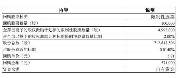 限制性股票回購(gòu)