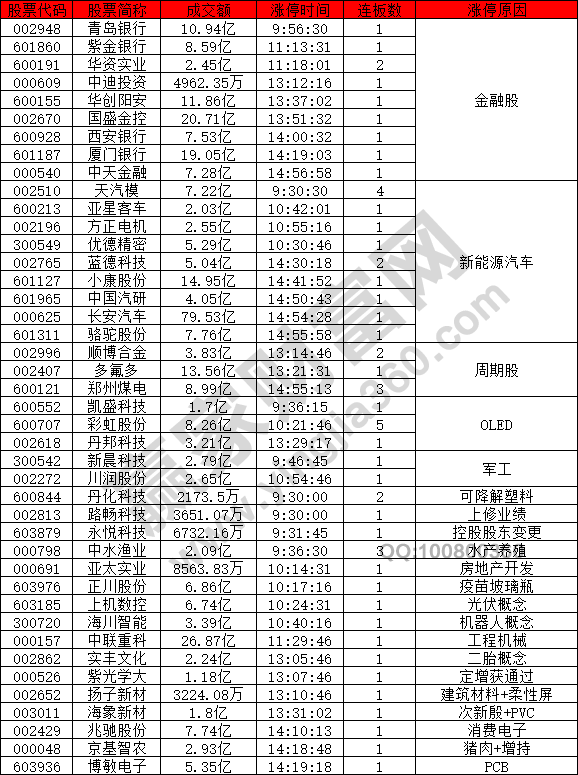 金融股強(qiáng)勢