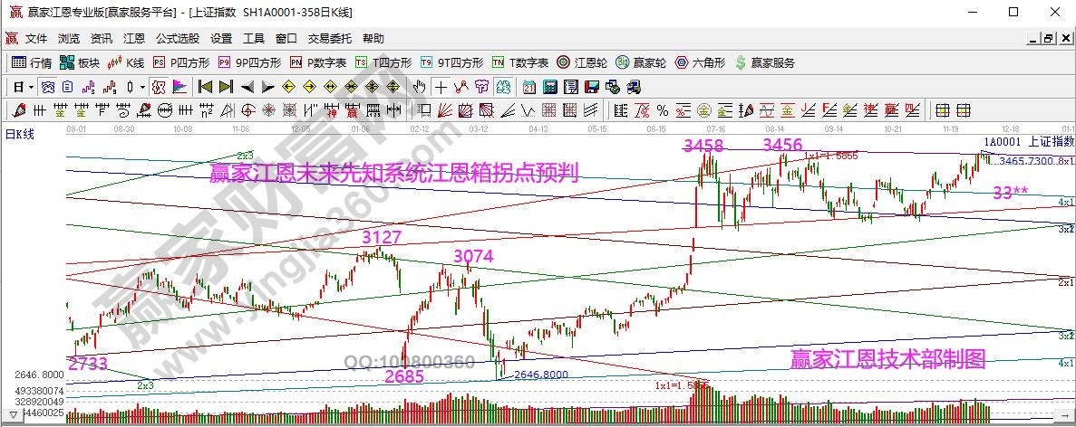 江恩箱大盤拐點測算