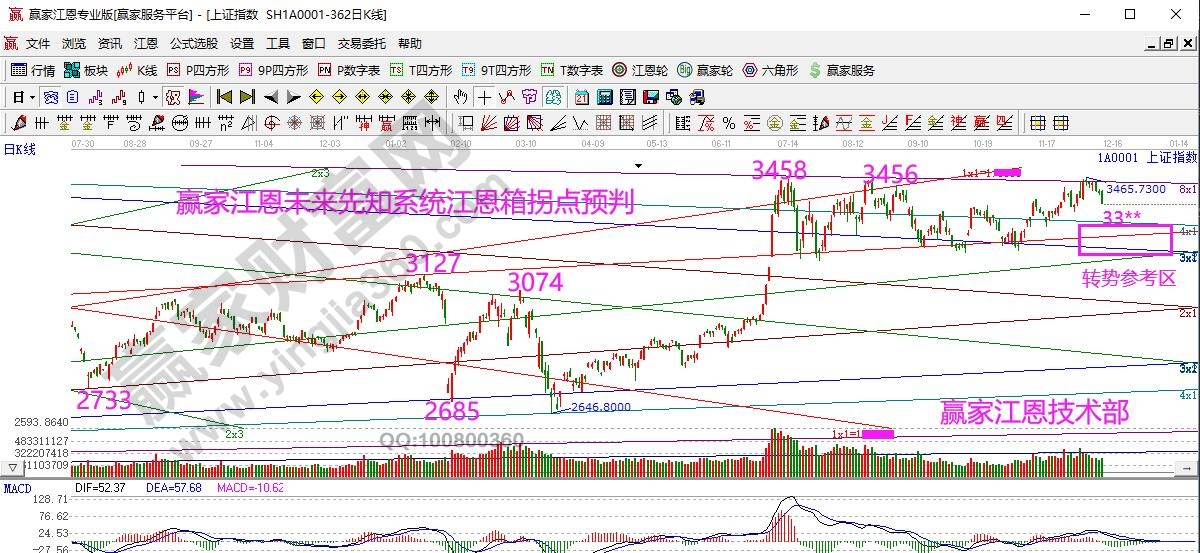 大盤江恩箱預(yù)判