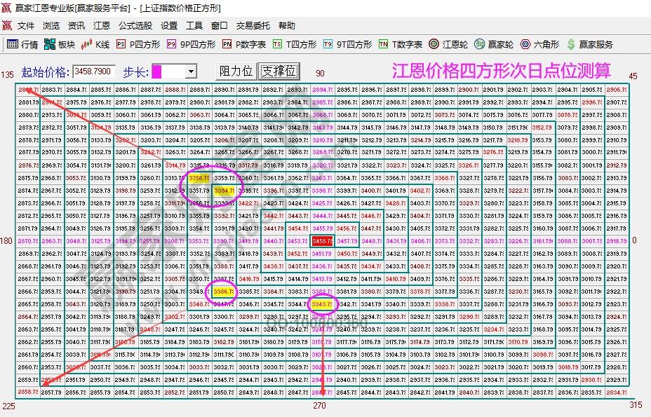 江恩價格四方形