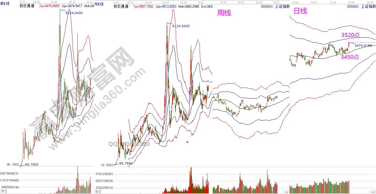 上證指數(shù)趨勢(shì)分析