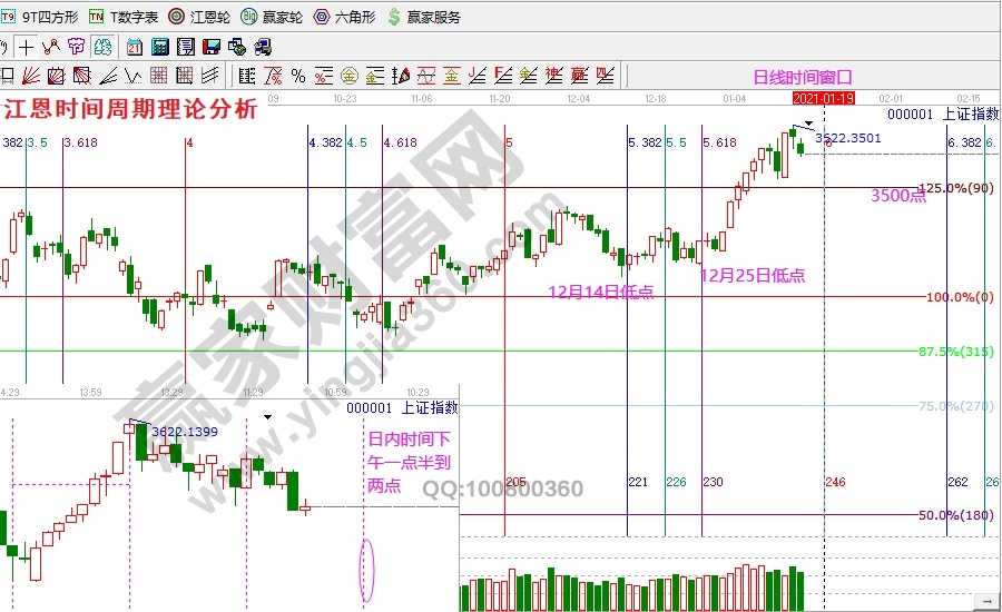 上證指數(shù)時(shí)間周期分析0115