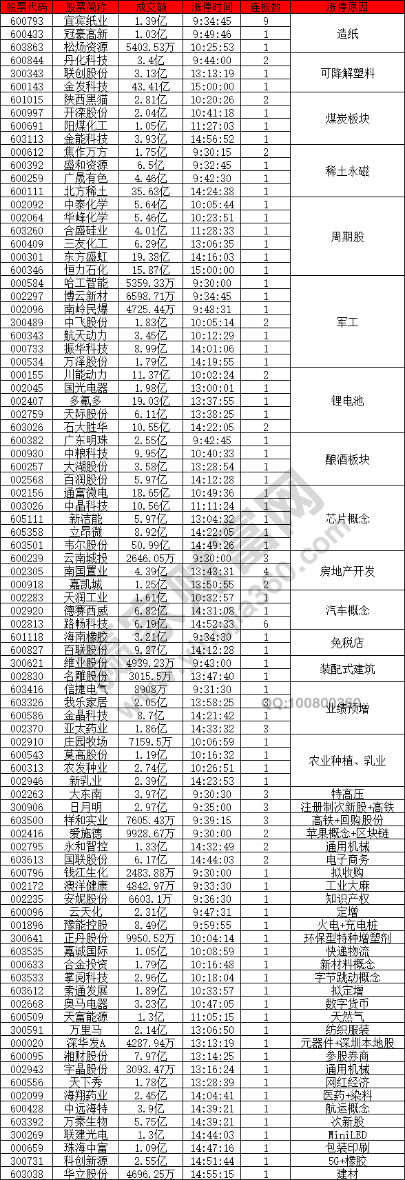 紙類(lèi)股票上漲