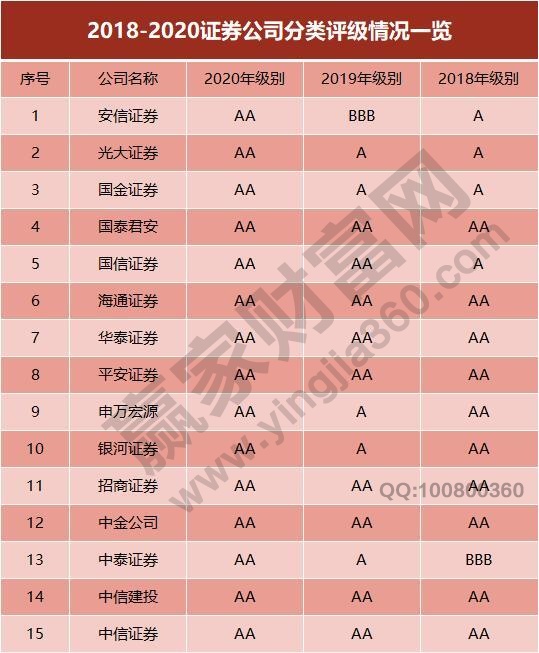 證券公司評級